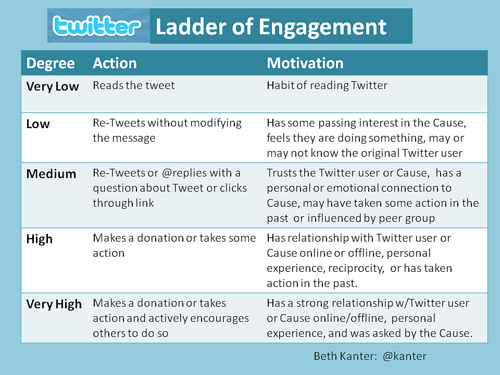 Twitter-ladder-of-engagement