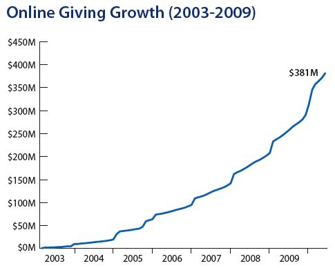 Online Giving chart