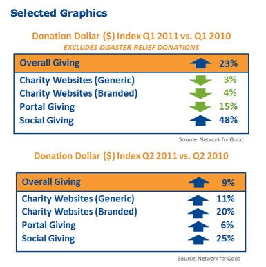 Online giving growth