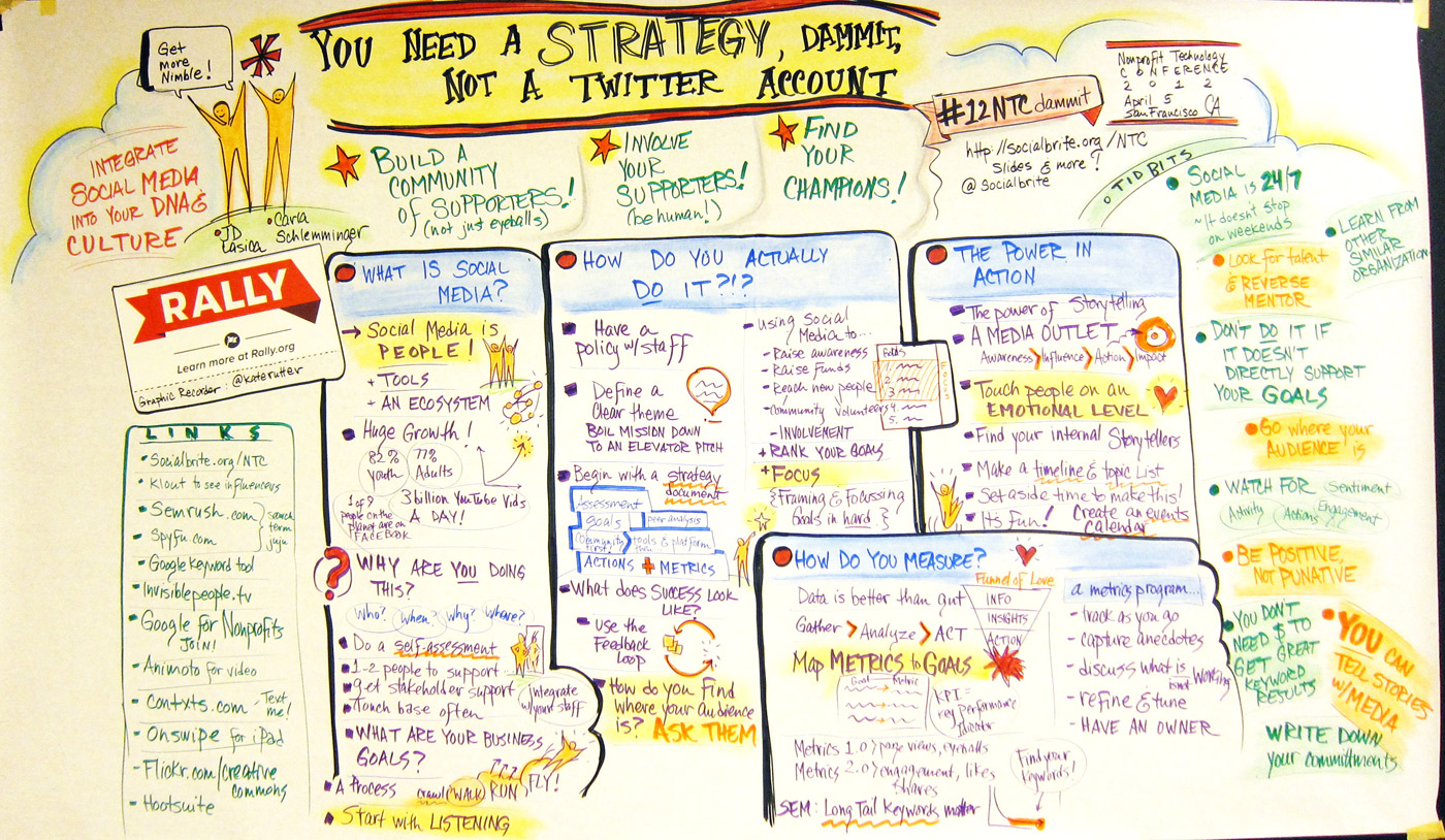 All About Strategic Planning