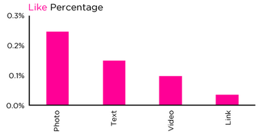The Science of Facebook Engagement