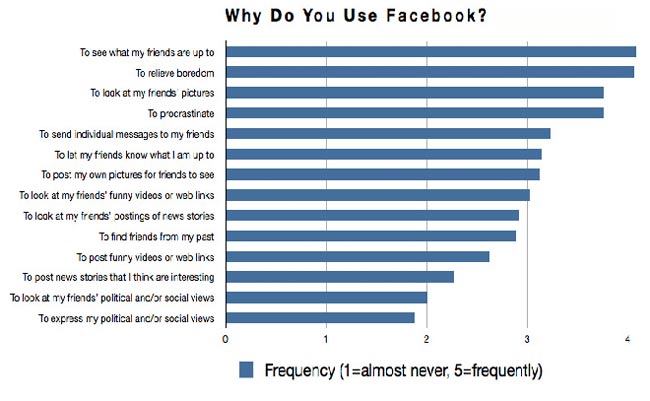 Why-do-most-people-use-Facebook