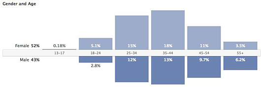 Facebook-Insights