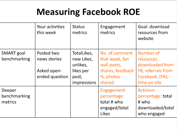 Tricks to ramp up your nonprofit's Facebook Page - Socialbrite