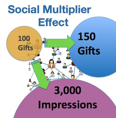 Social Multplier Effect