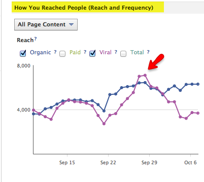 Organic vs Viral