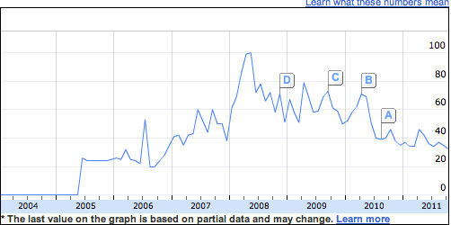 Insights-search-graph