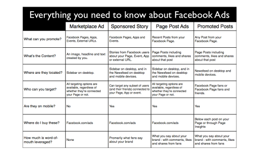 FB Ad Chart