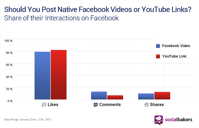 FB v. YouTube Graph