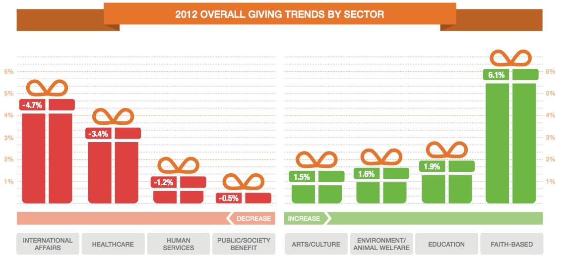 growth-by-sector