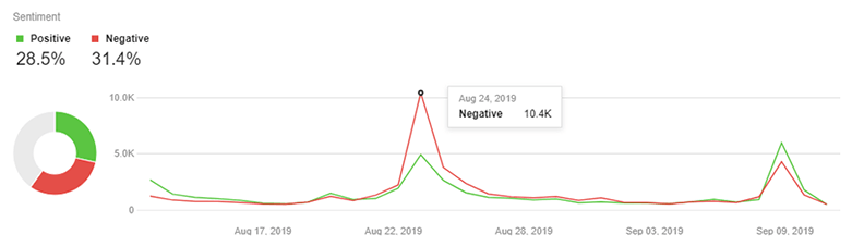 A sentiment graph showcasing a reputation crisis. Screenshot from Awario.